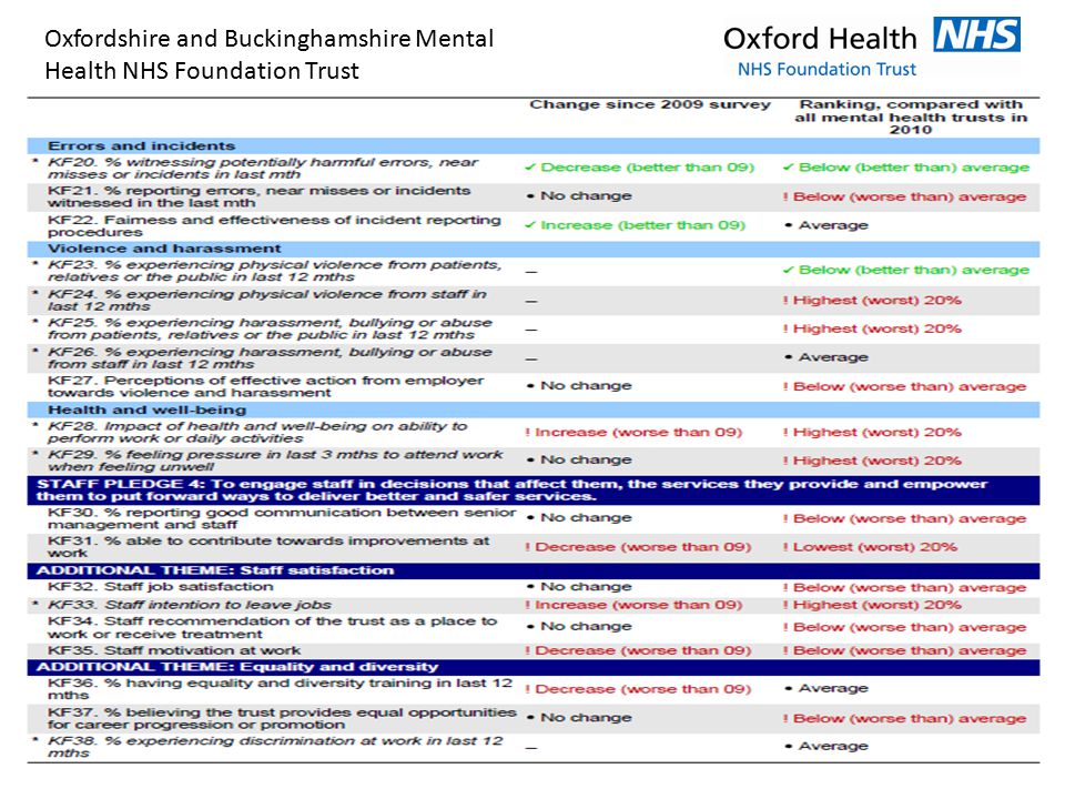Oxfordshire and Buckinghamshire Mental Health NHS Foundation Trust