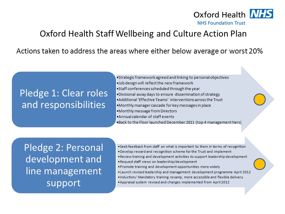 Oxford Health Staff Wellbeing and Culture Action Plan