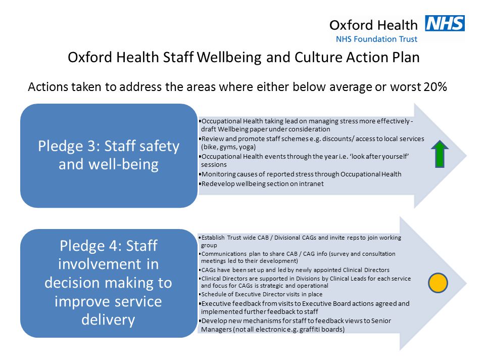 Oxford Health Staff Wellbeing and Culture Action Plan