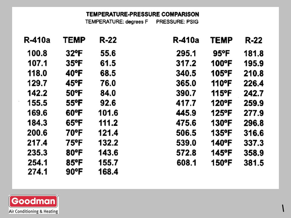 Air Conditioning Pressure Temperature Chart R22 | Sante Blog