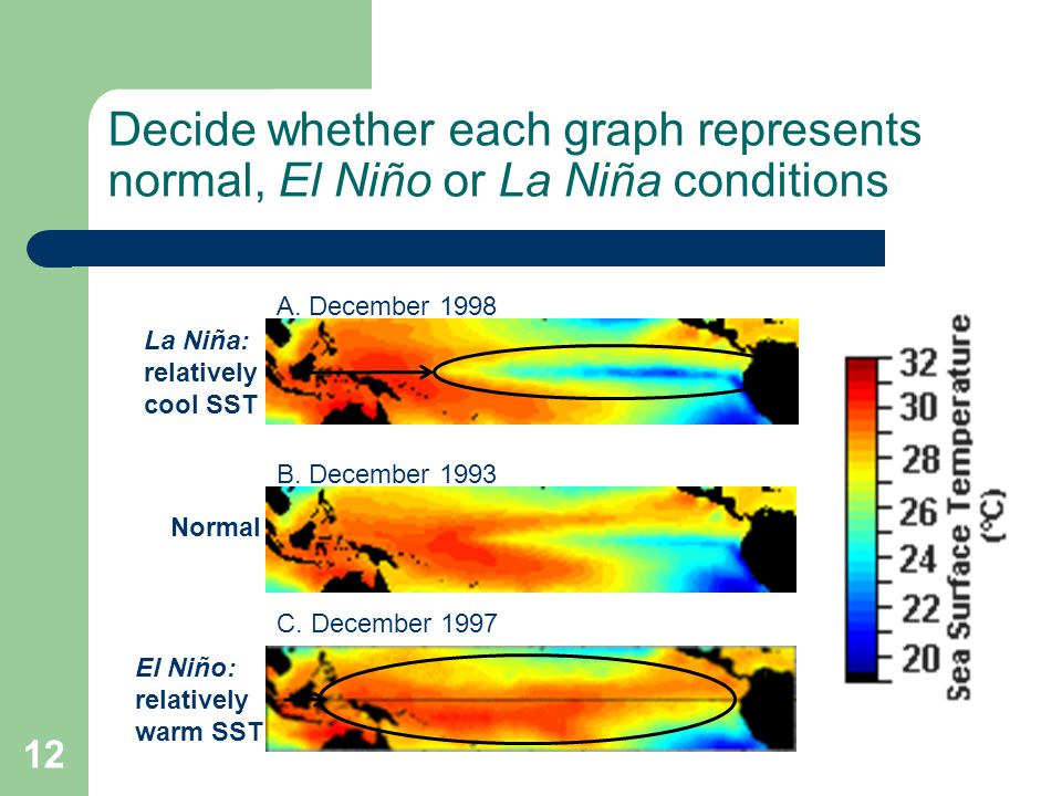 Decide whether each graph represents normal, El Niño or La Niña conditions
