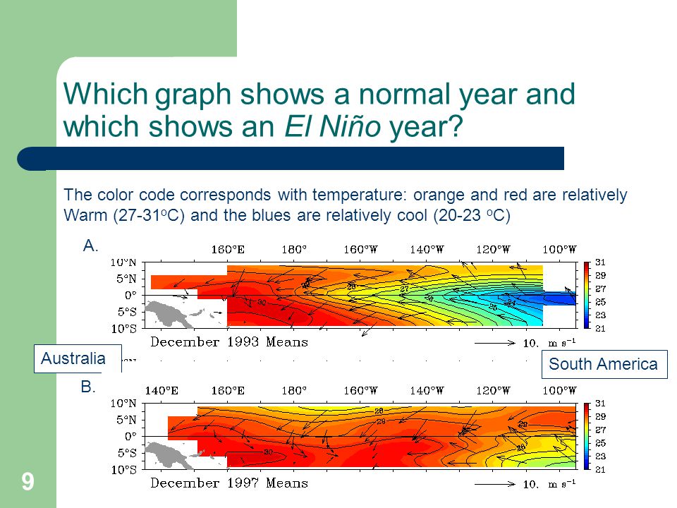 Which graph shows a normal year and which shows an El Niño year