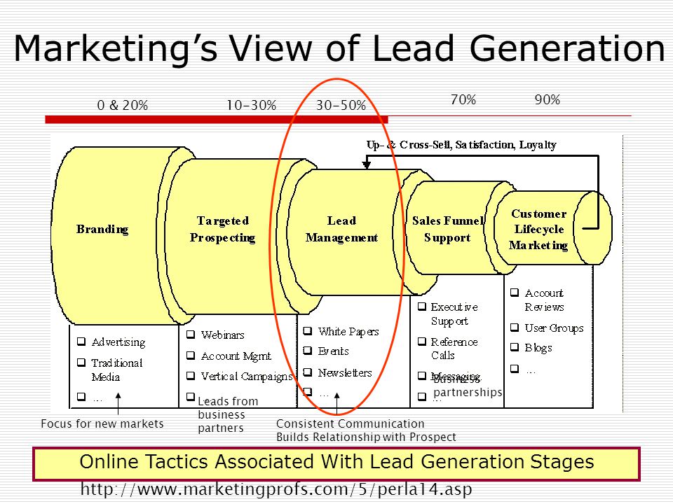 Online Tactics Associated With Lead Generation Stages