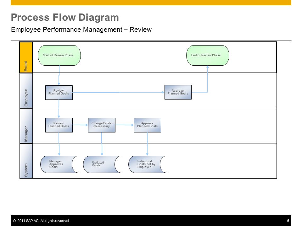 Employee Performance Management Flow Chart