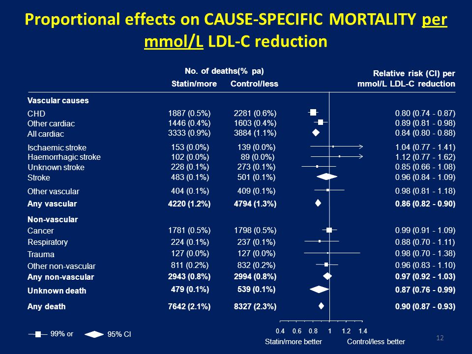 Proportional effects on CAUSE-SPECIFIC MORTALITY per mmol/L LDL-C reduction