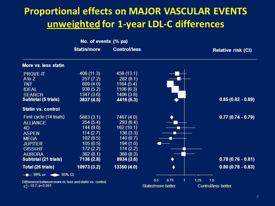 Proportional effects on MAJOR VASCULAR EVENTS unweighted for 1-year LDL-C differences