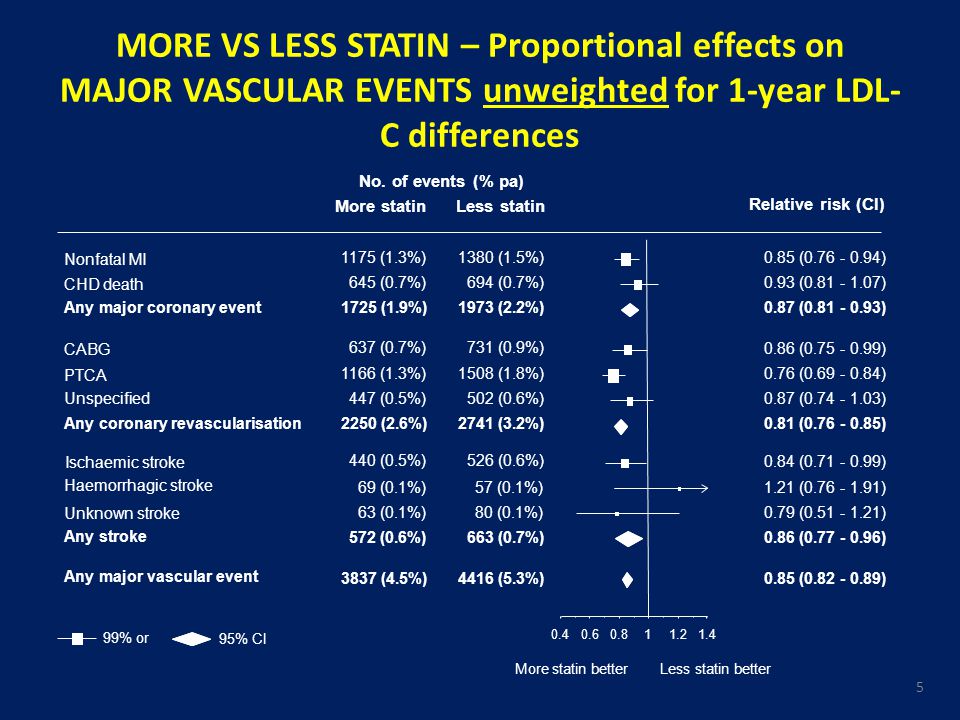 MORE VS LESS STATIN – Proportional effects on MAJOR VASCULAR EVENTS unweighted for 1-year LDL-C differences