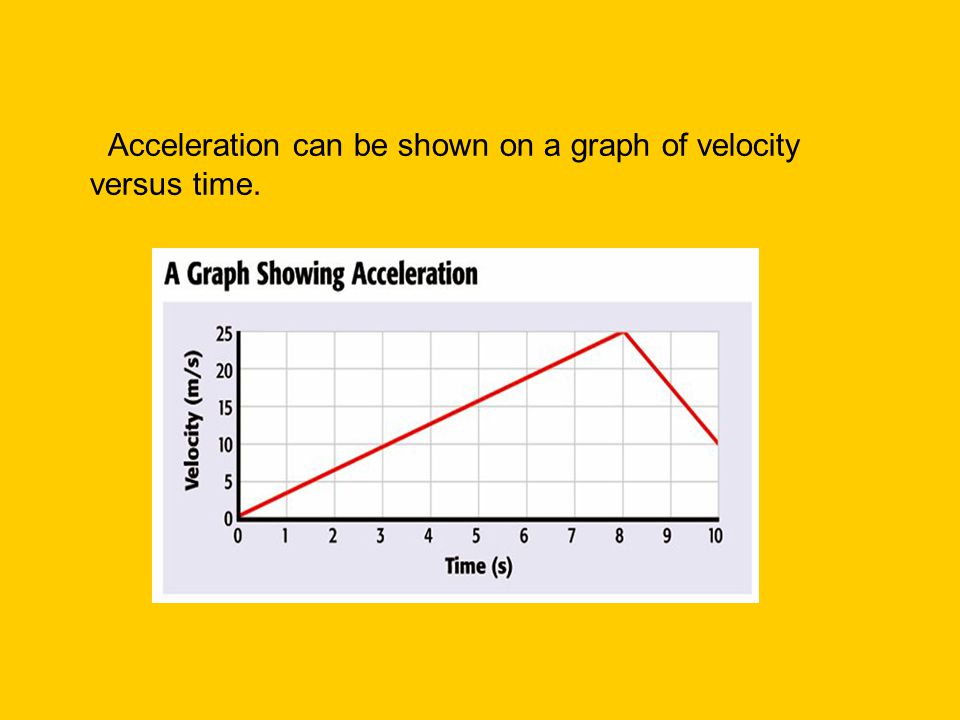 Acceleration can be shown on a graph of velocity versus time.