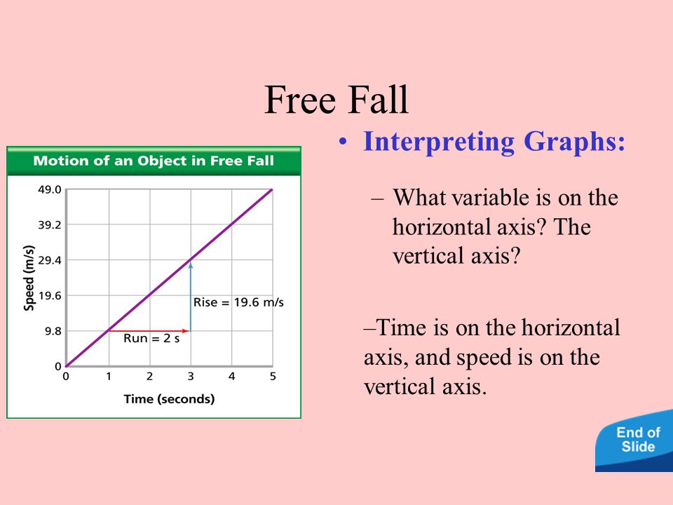 Free Fall Interpreting Graphs: