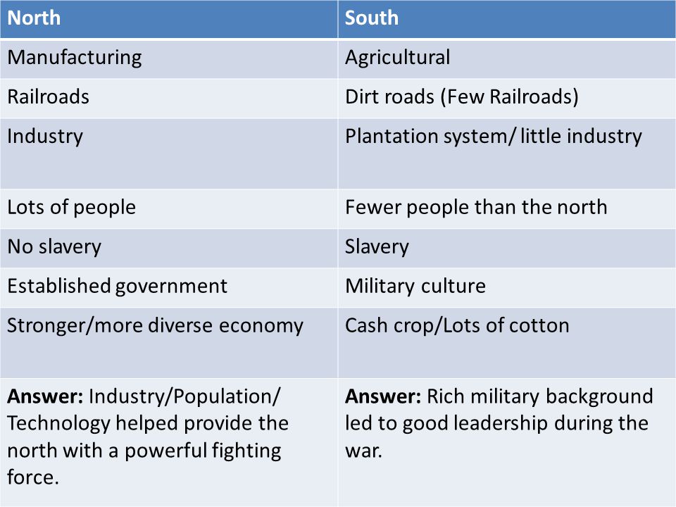 Aim: What were the Advantages and Disadvantages of the North and the South during the Civil War? Do Now: Create a T-chart that lists the character traits. - ppt video online download Aim: What Were The Advantages And Disadvantages Of The North And The South During The Civil War? Do Now: Create A T-Chart That Lists The Character Traits. - Ppt Video Online Download