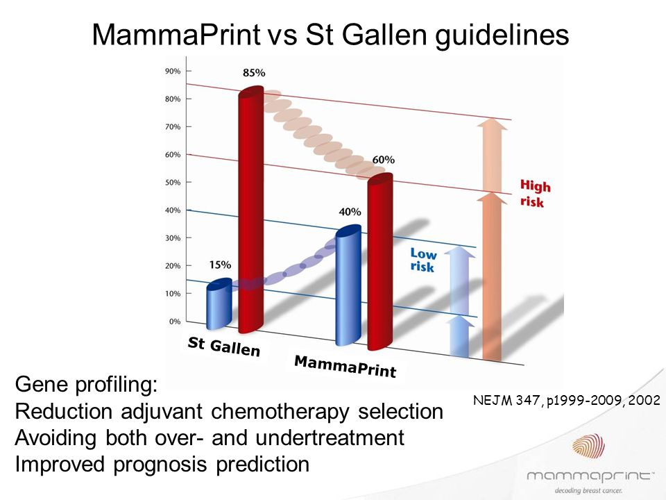MammaPrint vs St Gallen guidelines