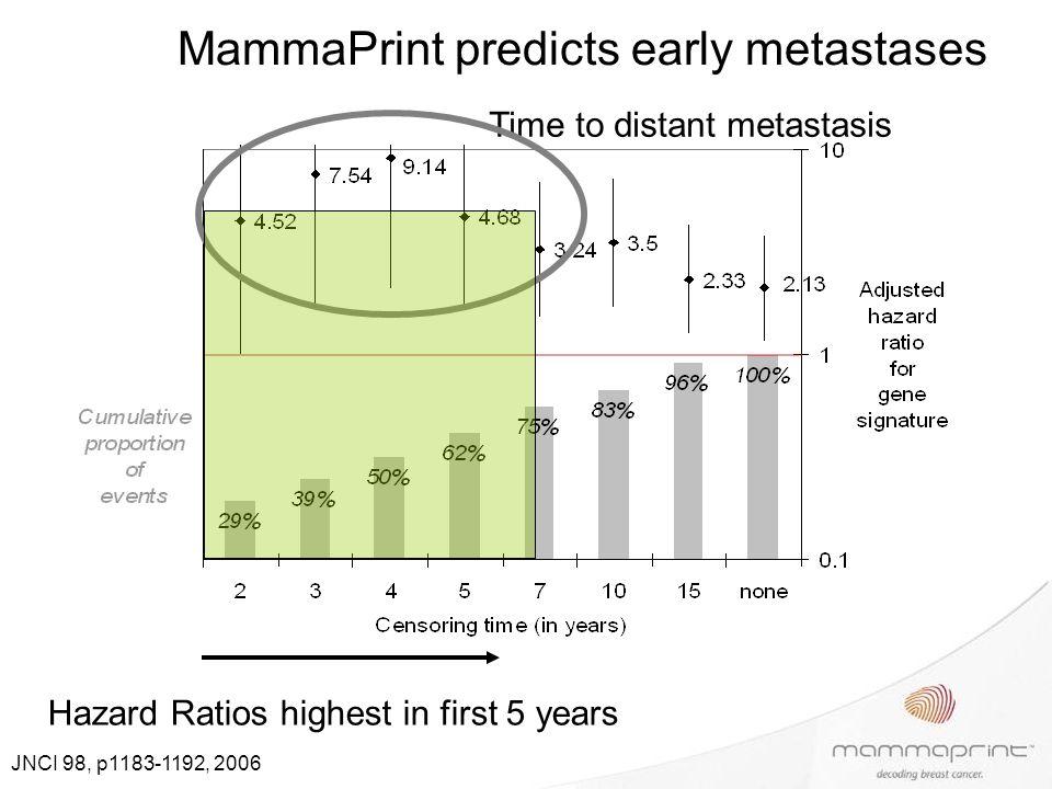MammaPrint predicts early metastases