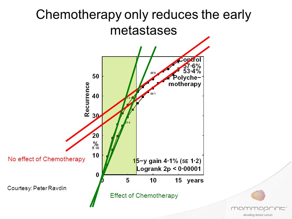Chemotherapy only reduces the early metastases