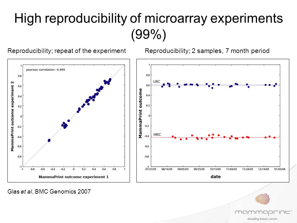 High reproducibility of microarray experiments (99%)