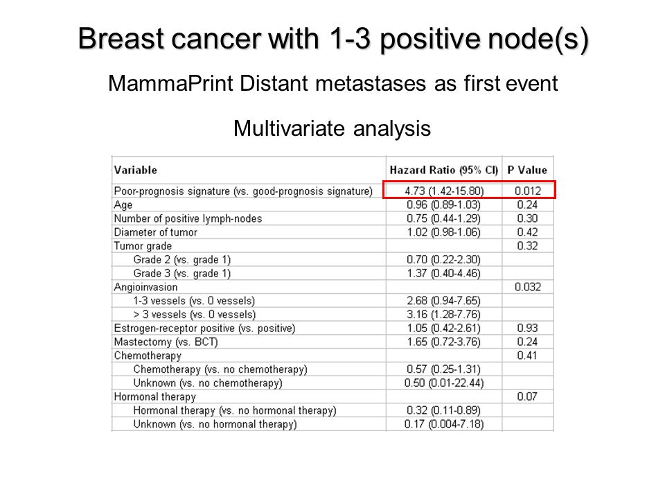 Breast cancer with 1-3 positive node(s)