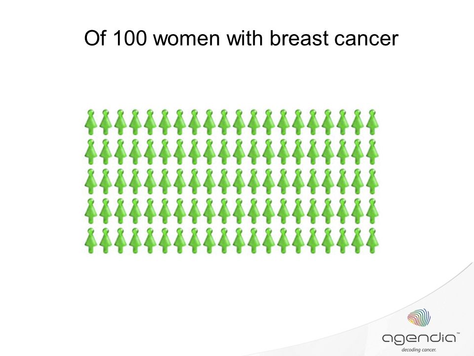 Of 100 women with breast cancer