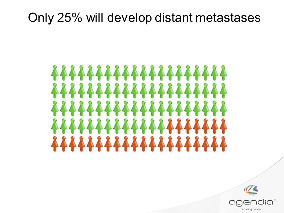 Only 25% will develop distant metastases