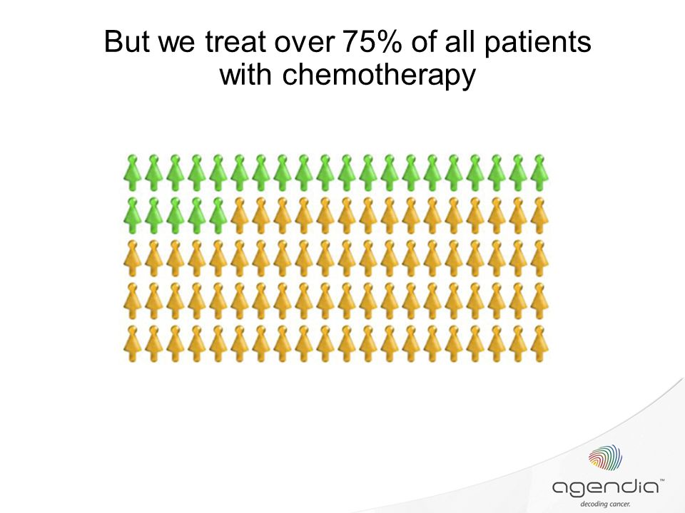 But we treat over 75% of all patients
