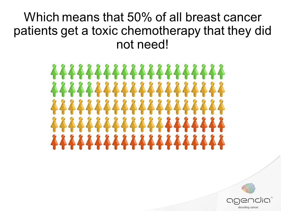 Which means that 50% of all breast cancer patients get a toxic chemotherapy that they did not need!
