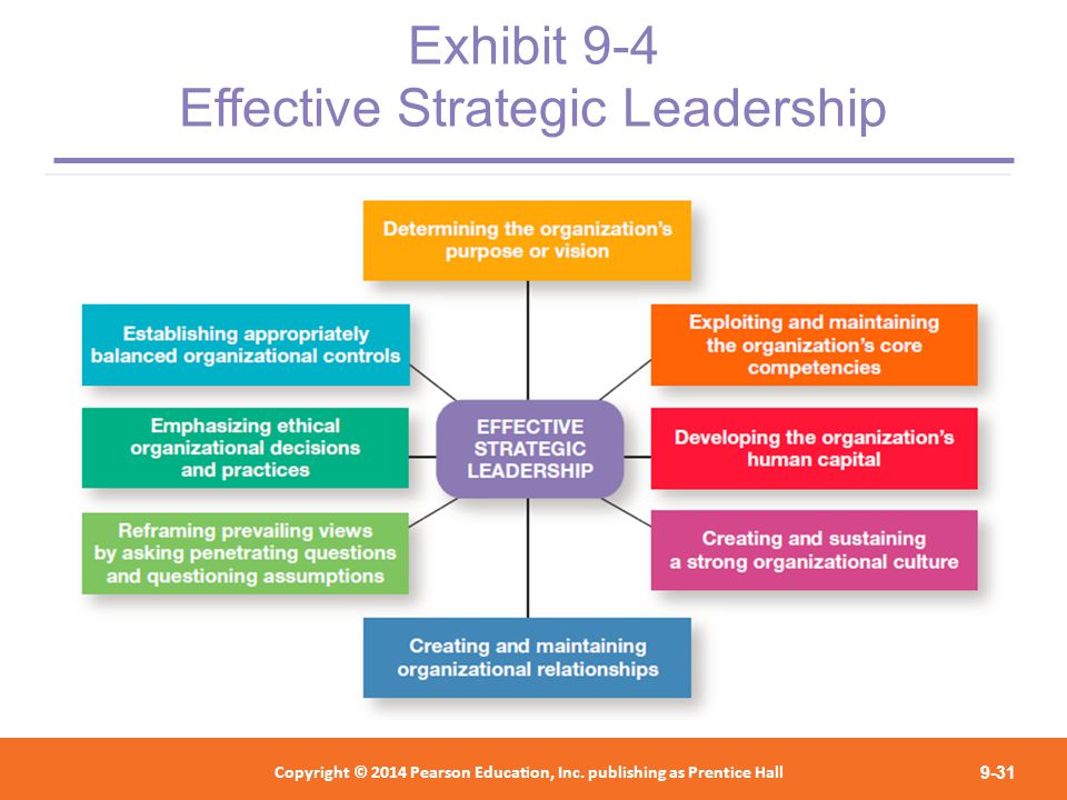 Exhibit 9-4 Effective Strategic Leadership