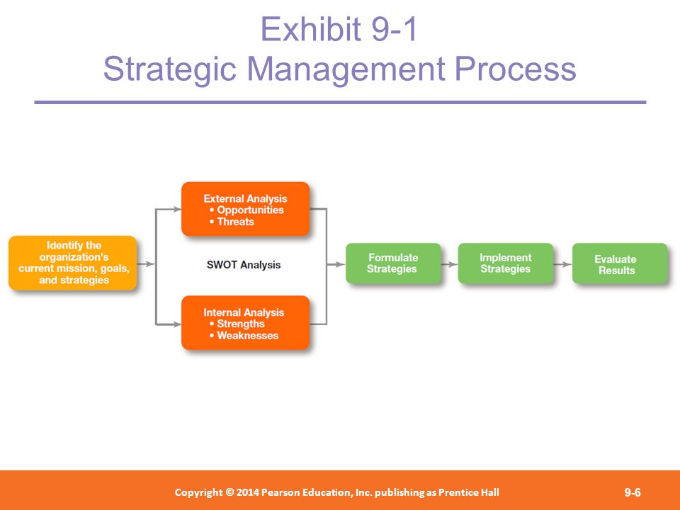 Exhibit 9-1 Strategic Management Process