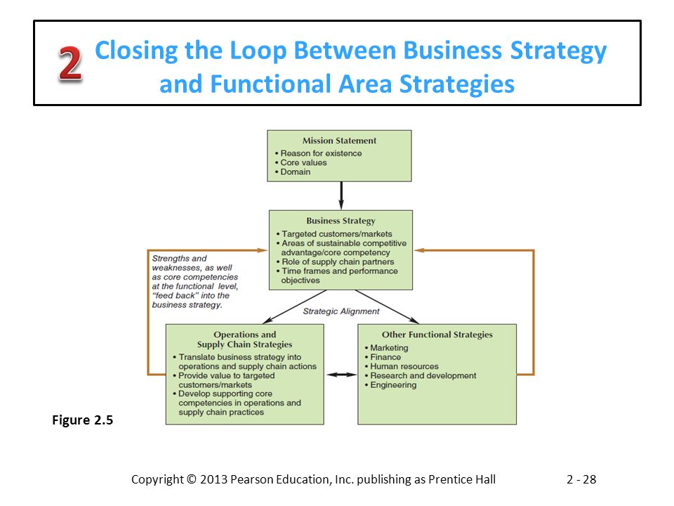 Closing the Loop Between Business Strategy