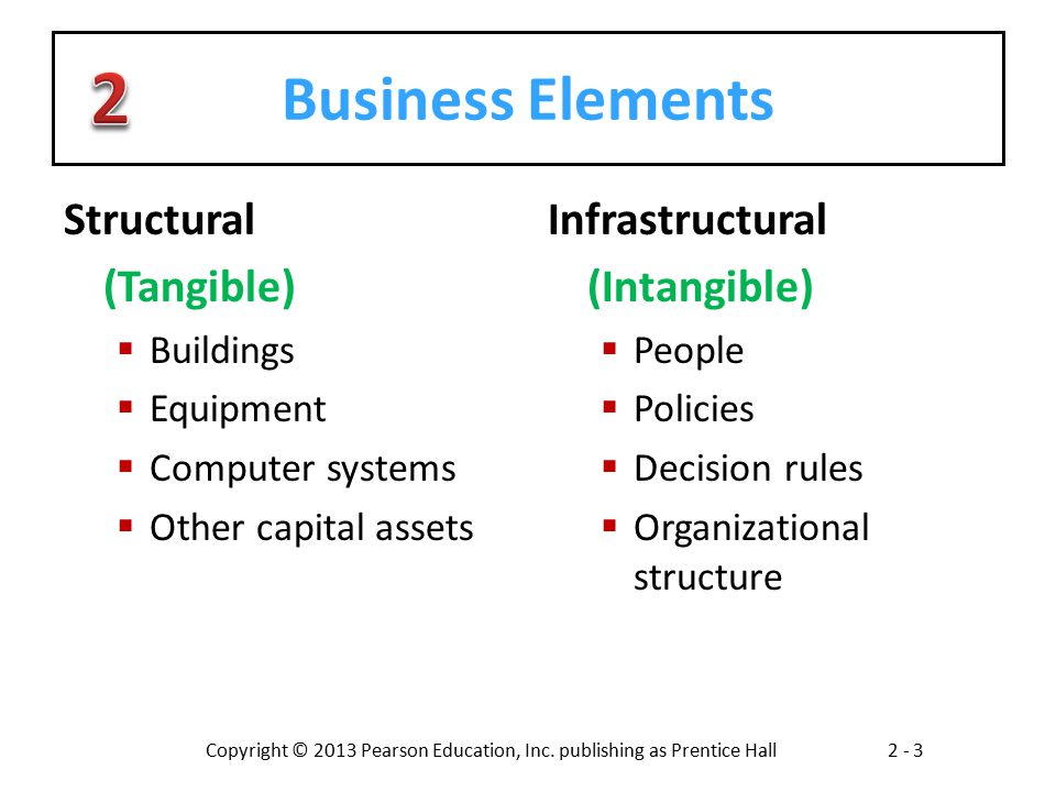 2 Business Elements Structural (Tangible) Infrastructural (Intangible)