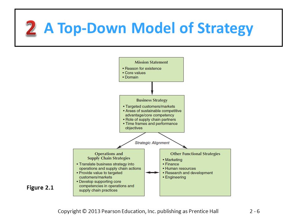 A Top-Down Model of Strategy