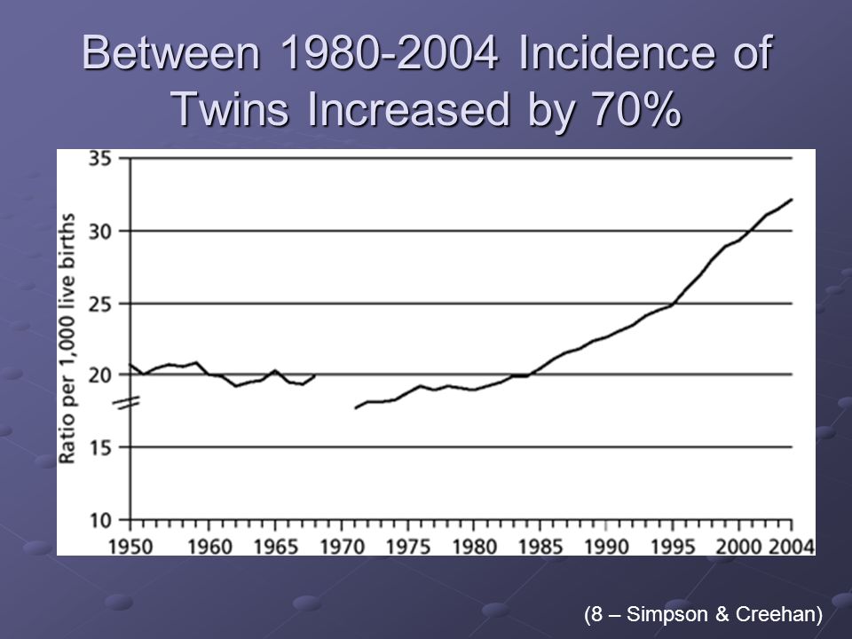 Between Incidence of Twins Increased by 70%
