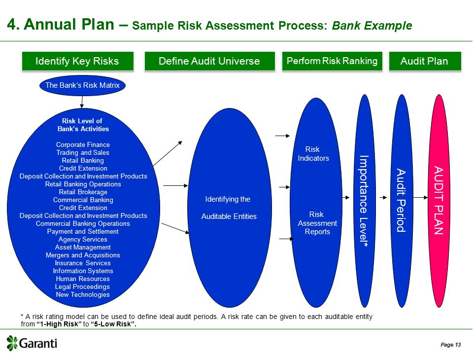 Risk Based Internal Audit In Banks Ppt Video Online Download