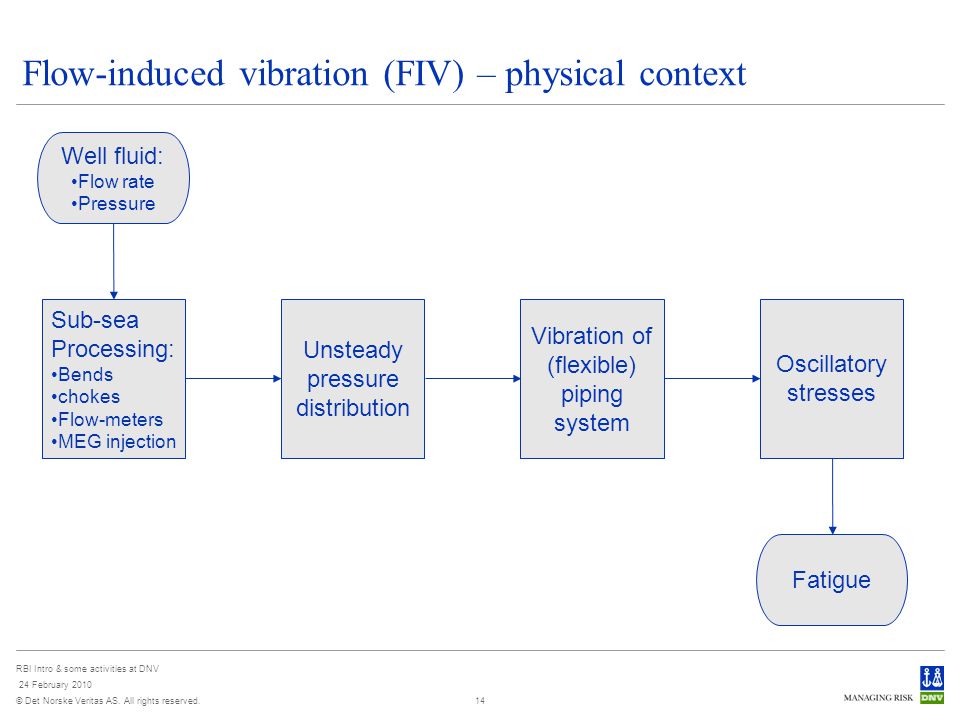 Flow-induced vibration (FIV) – physical context