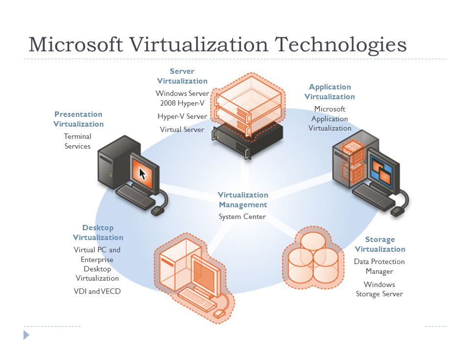 Virtualization. Виртуализация Hyper-v. Microsoft application Virtualization. Виртуализация Windows Server. Аппаратная виртуализация.