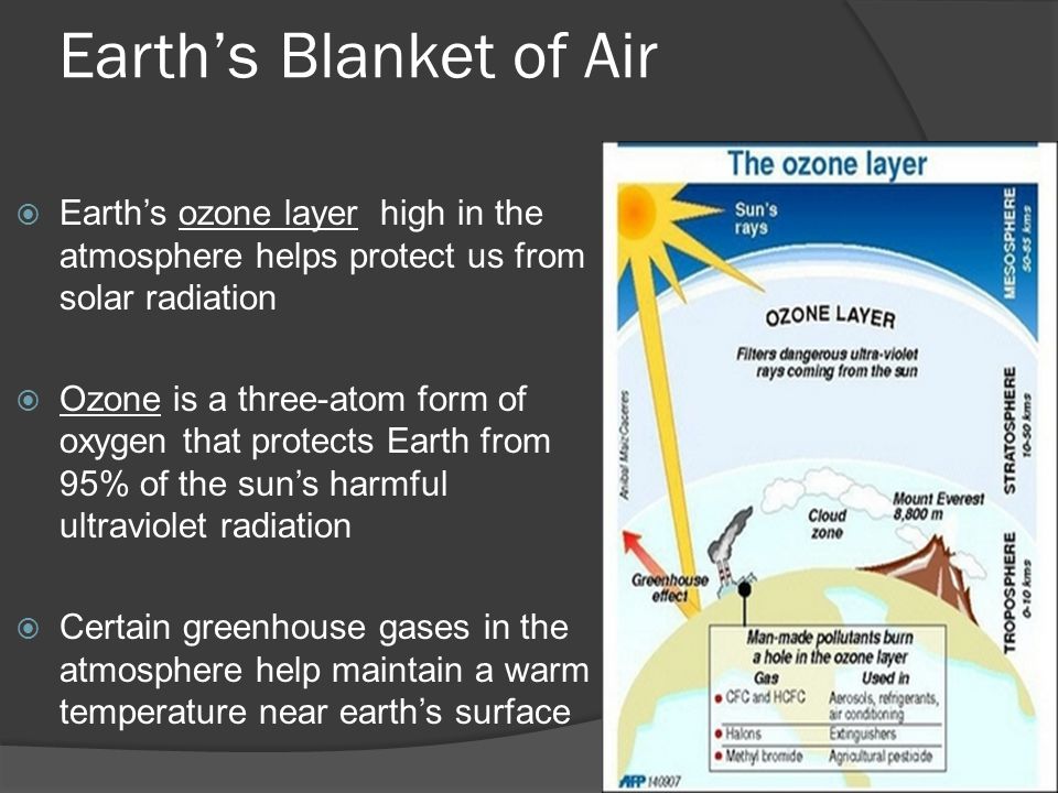 Earth’s Blanket of Air Earth’s ozone layer high in the atmosphere helps protect us from solar radiation.