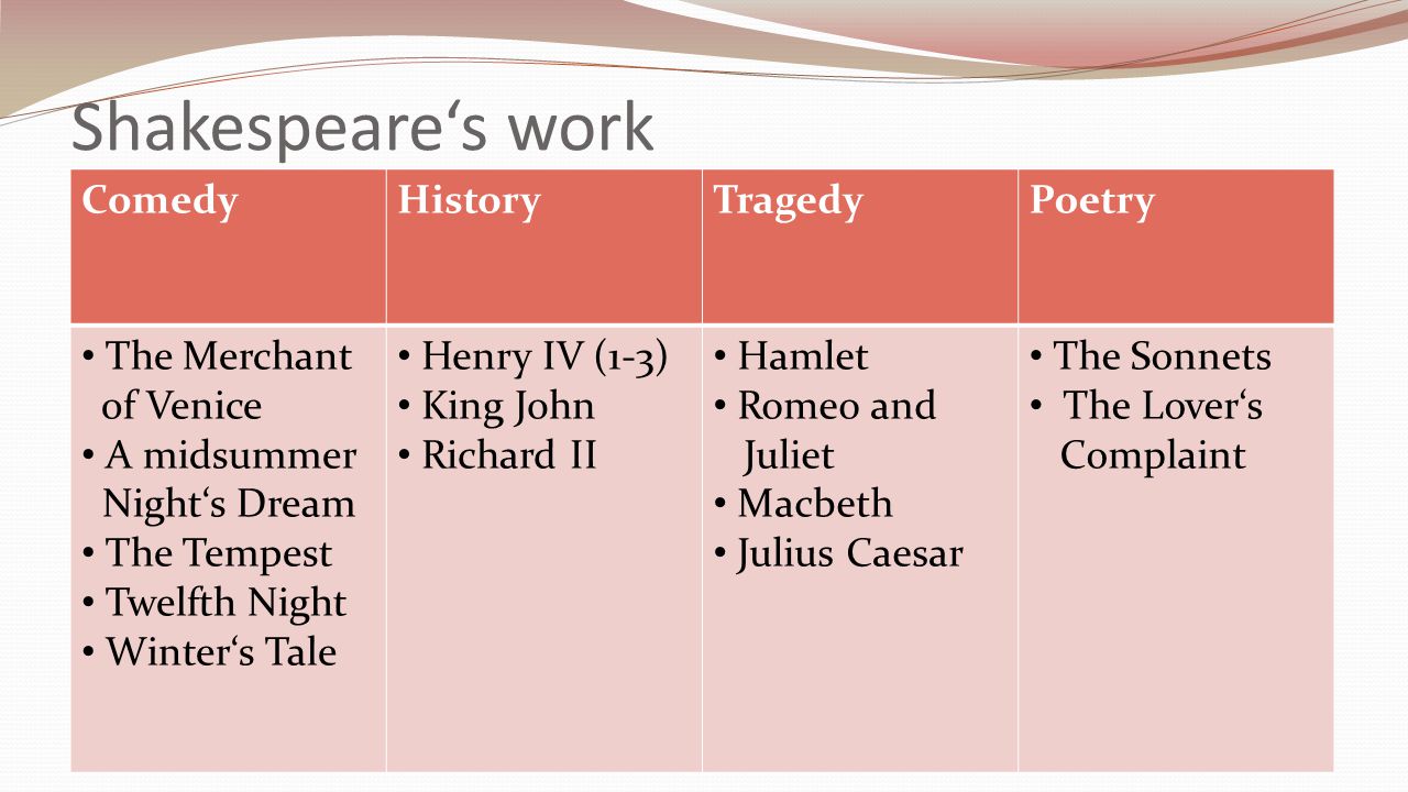 Shakespeare‘s work Comedy History Tragedy Poetry