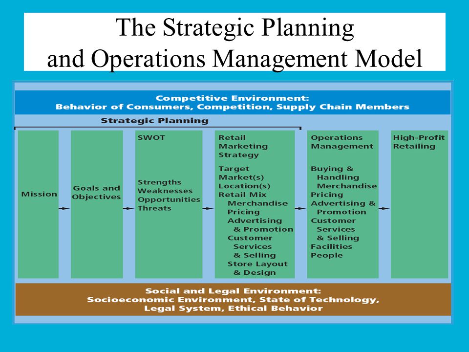 Chapter 2 Retail Strategic Planning & Operations 