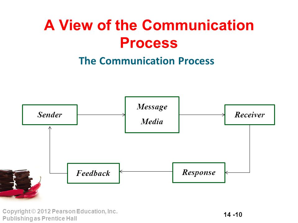 A View of the Communication Process