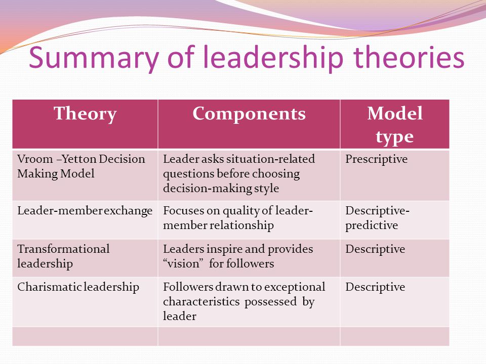 Summary of leadership theories