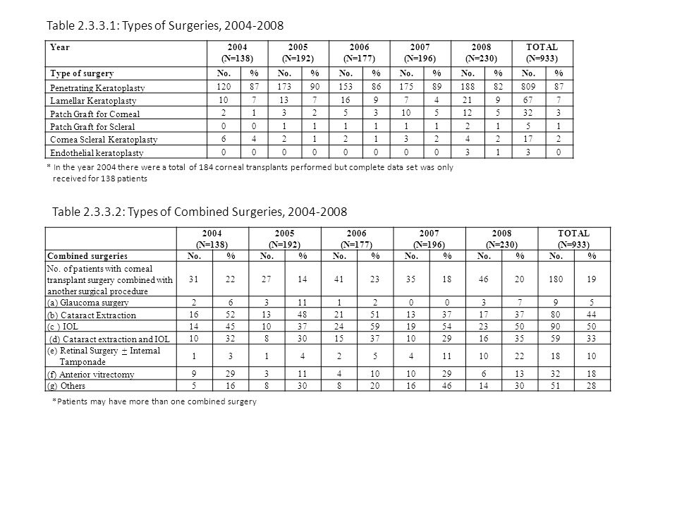 Table : Types of Surgeries,