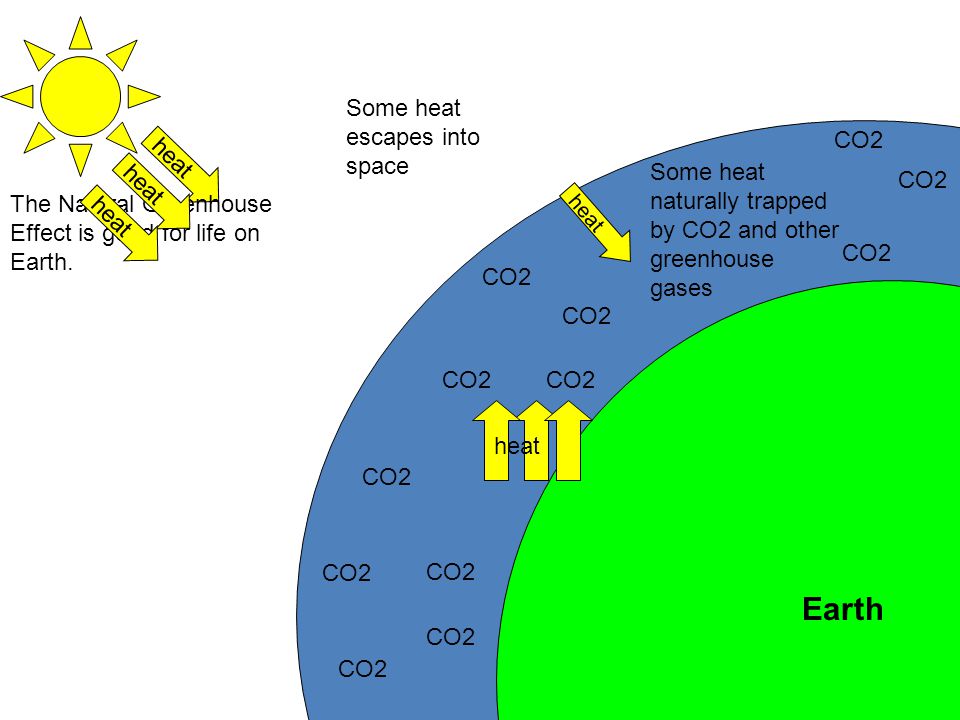 Earth Some heat escapes into space CO2 heat