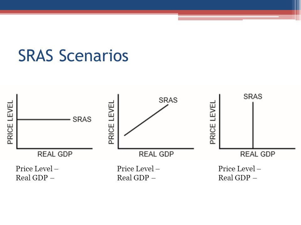 SRAS Scenarios Price Level – Price Level – Price Level –