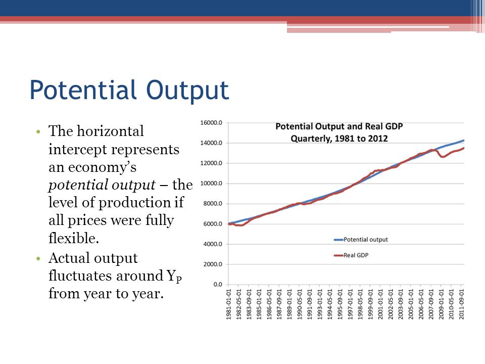 Potential Output The horizontal intercept represents an economy’s potential output – the level of production if all prices were fully flexible.