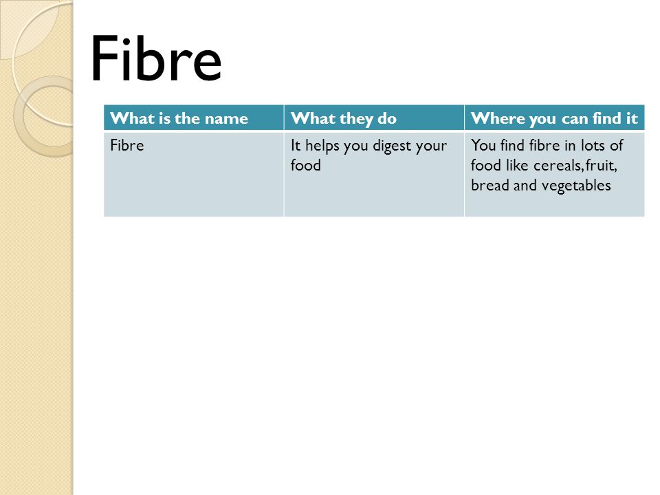 Fibre What is the name What they do Where you can find it Fibre