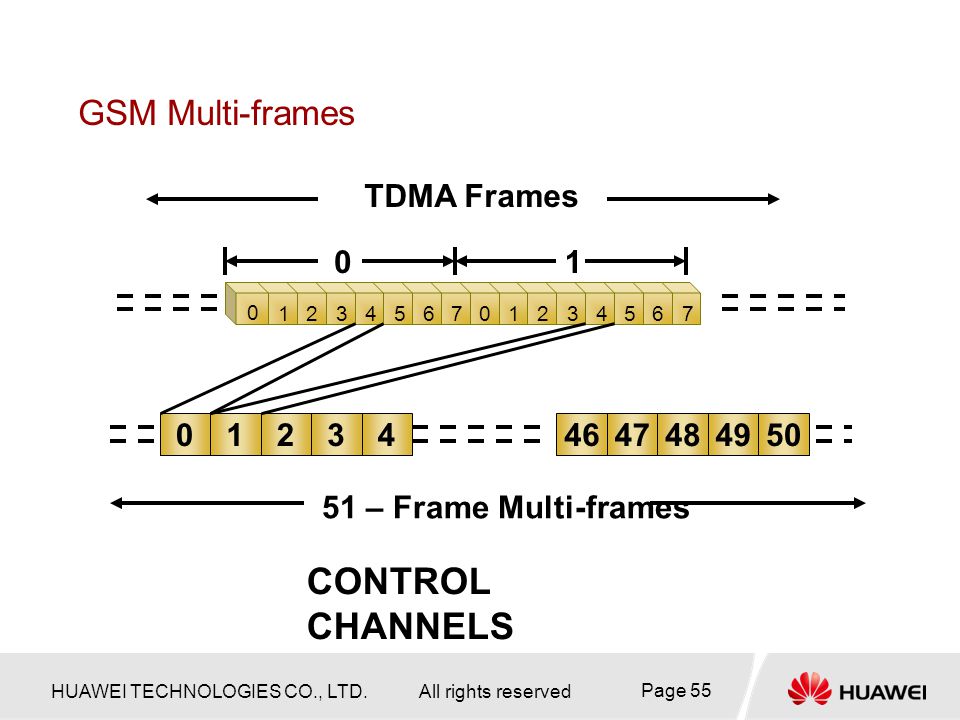 CONTROL CHANNELS GSM Multi-frames TDMA Frames