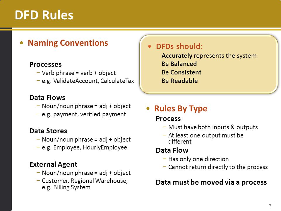 DFD Rules Naming Conventions Rules By Type DFDs should: Processes