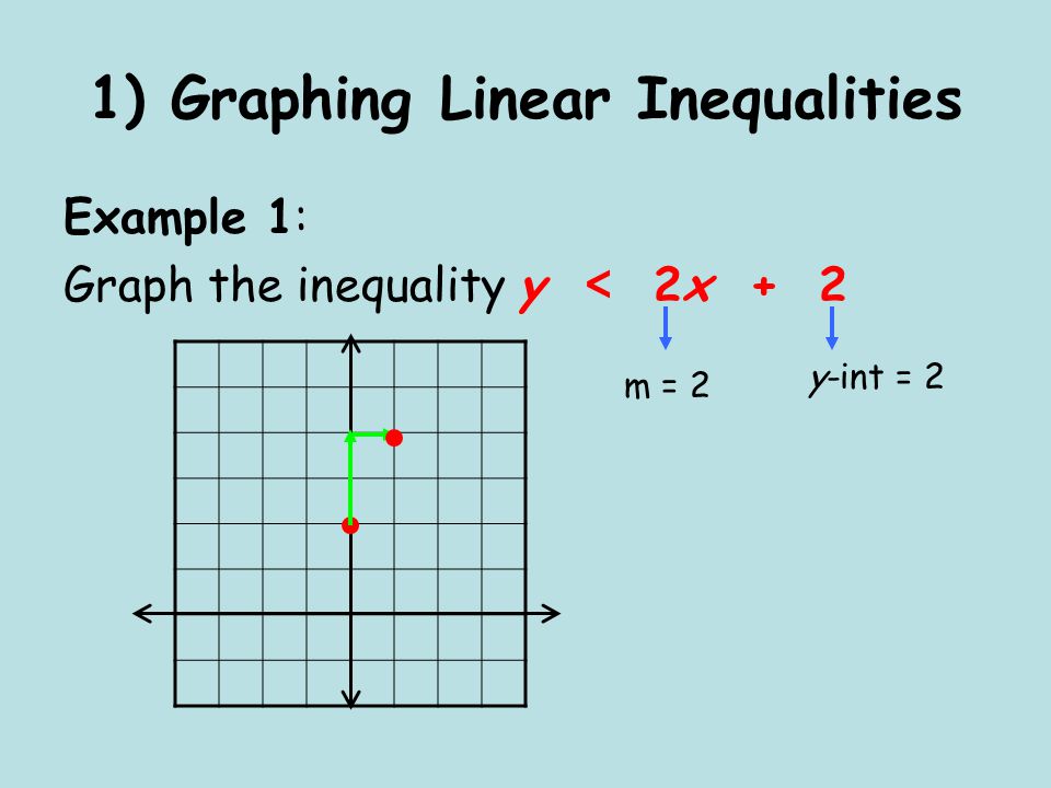1) Graphing Linear Inequalities