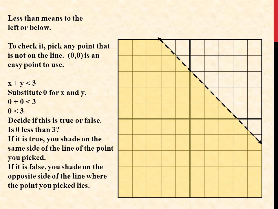 Less than means to the left or below. To check it, pick any point that is not on the line. (0,0) is an easy point to use.