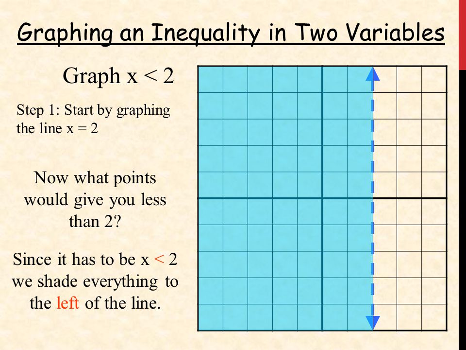 Graphing an Inequality in Two Variables