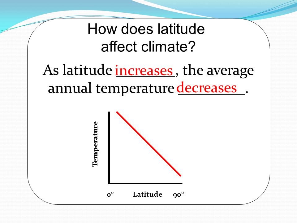 As latitude ________, the average annual temperature _________.
