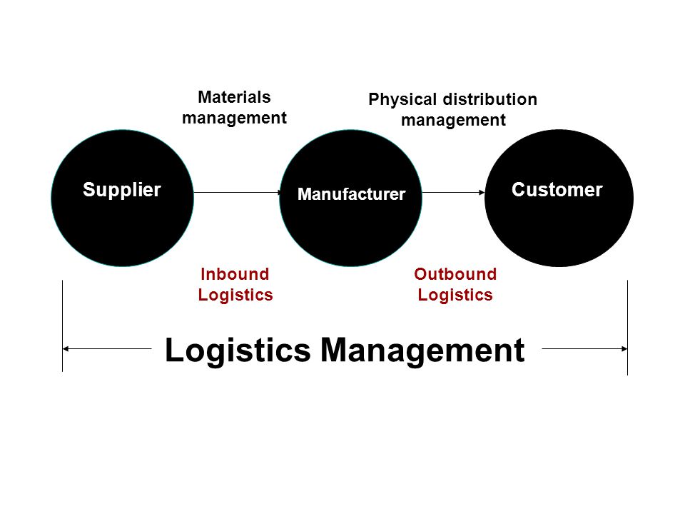 Physical distribution management