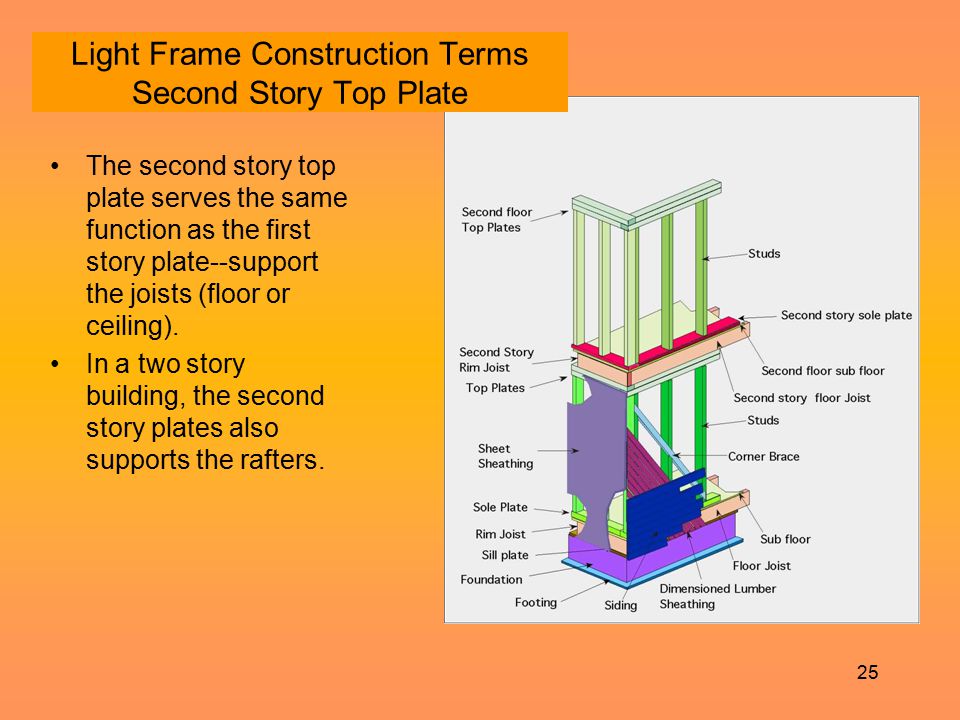 Light Frame Construction Terms Second Story Top Plate